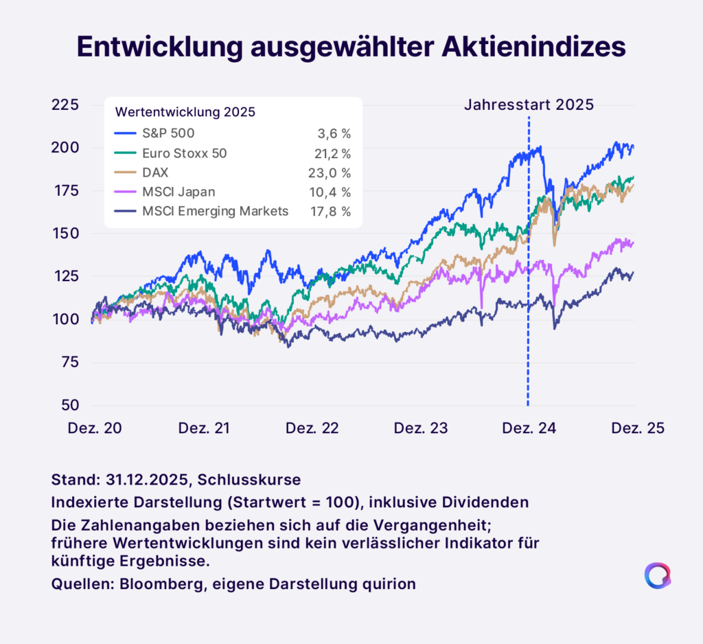 6960cbe731a423f7a0af3133_2601Grafiken_quirion_Blog_Januar_Entwicklung-ausgewählter-Aktienindizes