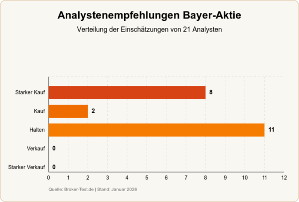 Von 21 Analysten sprechen sich 10 für eine Kaufempfehlung aus, während 11 eine neutrale Haltung einnehmen. Keine Verkaufsempfehlungen!