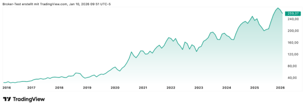 Die Apple-Aktie hat in den letzten 10 Jahren fast 1000% zulegen können.