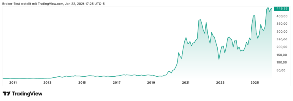 Tesla Allzeit Chart mit über 35.000% Kursgewinn!