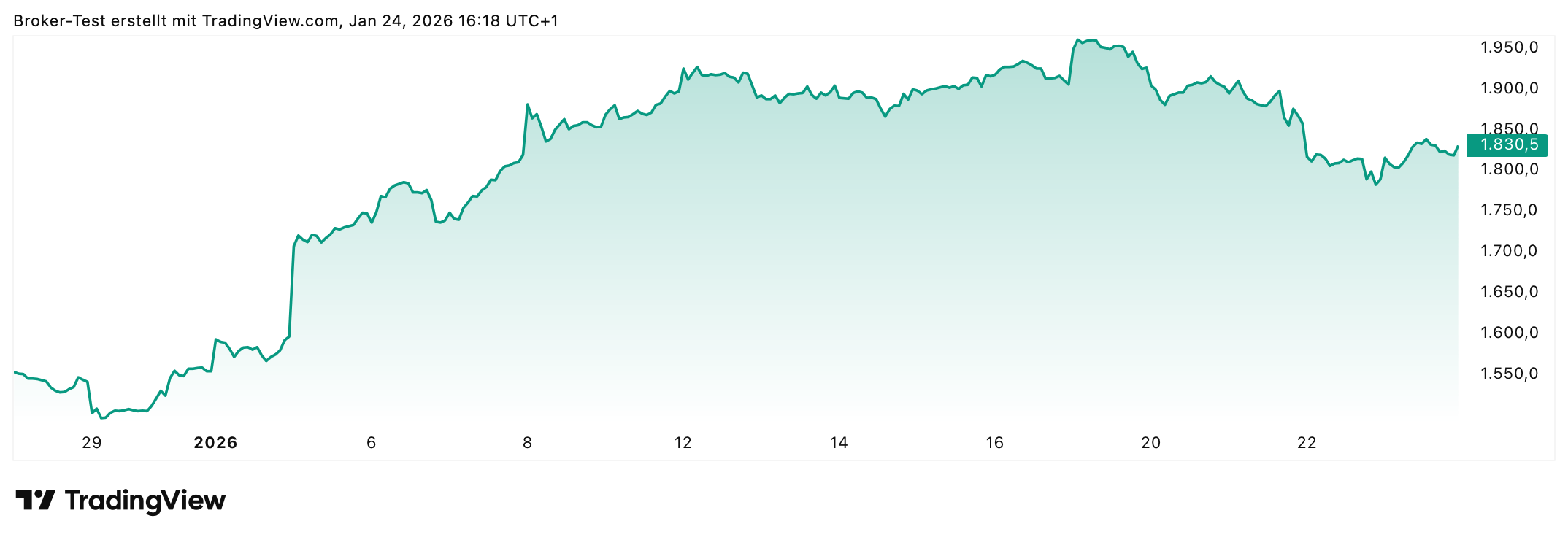 Die Rheinmetall Aktie konnten alleine im letzten Monat rund 18% zulegen!
