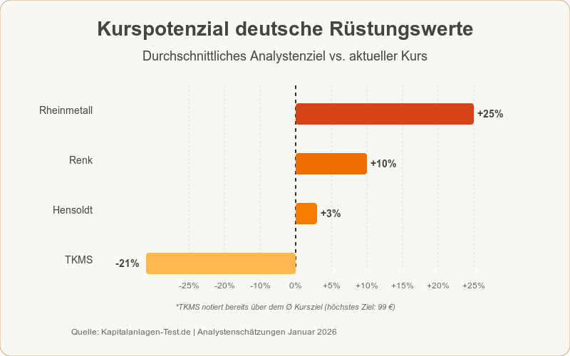 ruestungswerte_kurspotenzial