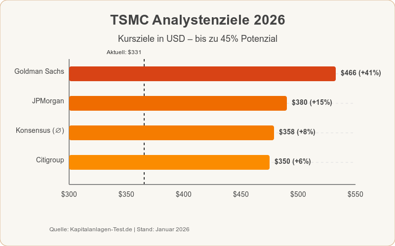 TSMC Analystenziele