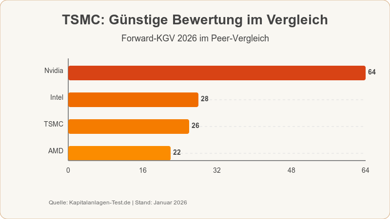 TSMC KGV Vergleich