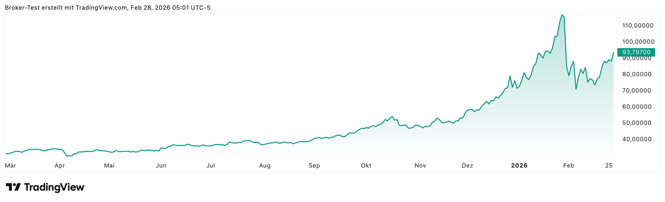 Der Silberpreis konnte in den letzten 12 Monaten fast 200% zulegen. Gut sieht man im Chart, wie der Kurs zum Monatswechsel stark eingebrochen ist, aber gerade in den letzten Tagen konnte Silber wieder deutlich zulegen - vor allem aufgrund der Situation in Mexiko.
