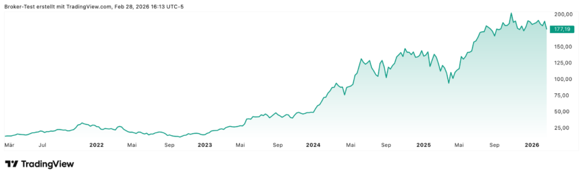 Beim Nvidia Aktienchart über die letzten 5 Jahre sieht man ein Plus von deutlich über 1.000%. Aber zuletzt befanden sich die Aktie eher in einer Seitwärtsphase und nach den eigentlich überraschend guten Ergebnissen gab es sogar einen leichten Einbruch. Wie geht es jetzt mit der Nvidia Aktie weiter?