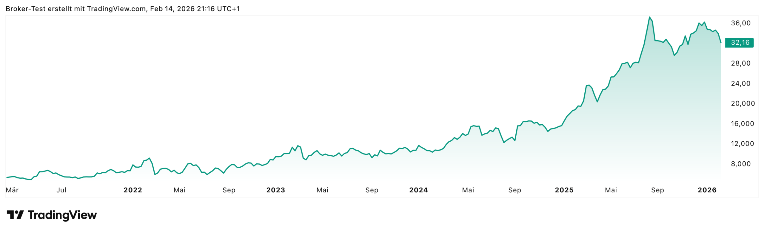 Die Commerzbank konnte in den letzten 5 Jahren um über 500% zulegehn - nur zuletzt kam die CoBa Aktie etwas ins straucheln. Sollten Anleger jetzt also zugreifen?