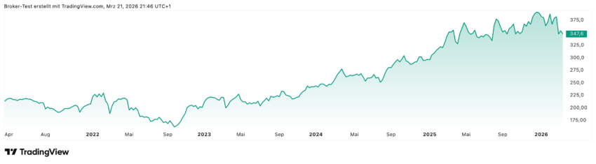 Die Allianzaktie hat in den letzten fünf Jahren über 60% zugelegt, wie man im Chart gut sehen kann. Das ist natürlich keine Explosion wie im KI-Sektor, aber es ist recht kontinuierlich und hinzu kommen ja auch noch die regelmäßigen Dividendenzahlungen.