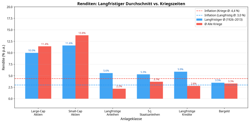 Langfristige Renditen im Vergleich