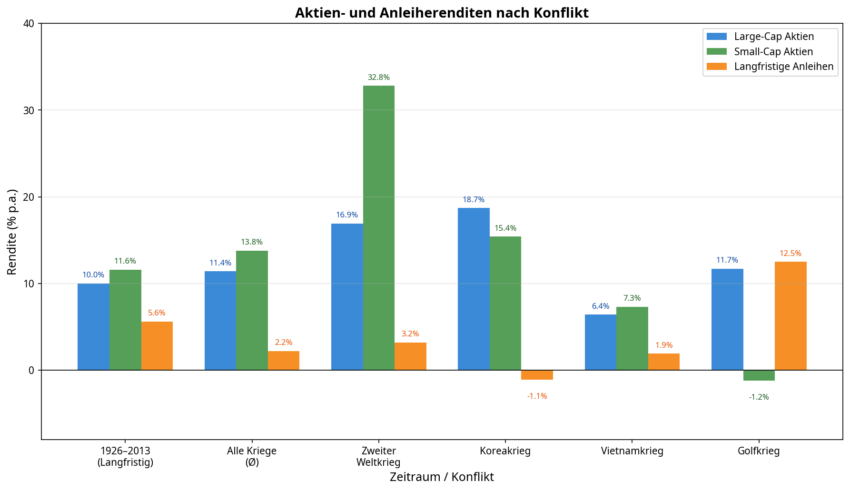 Renditen nach Konflikt