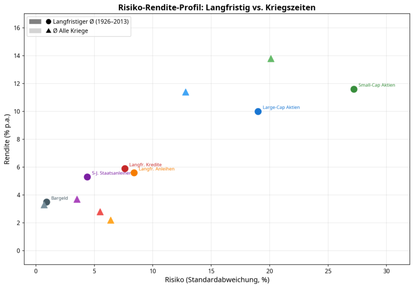 Risiko-Rendite-Profil – Langfristig vs. Kriegszeiten