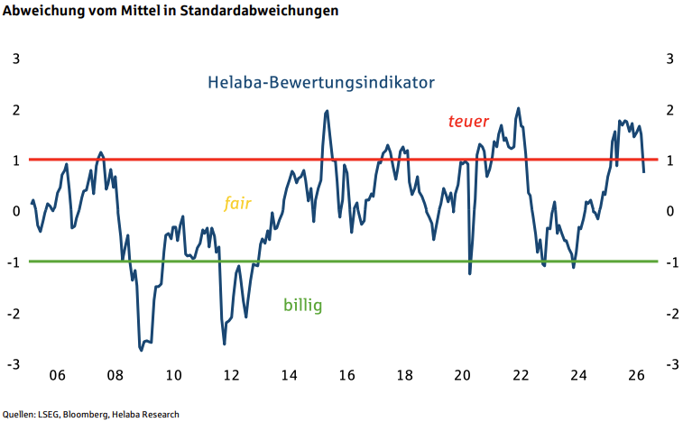 Der Indikator misst die DAX-Bewertung als Abweichung vom historischen Mittel in Standardabweichungen. Nach einem Ausschlag in die Teuer-Zone Anfang 2025 notiert der Indikator aktuell knapp unterhalb der +1-Schwelle – der DAX ist damit wieder fair bewertet.