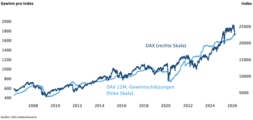 DAX-Kursentwicklung und 12-Monats-Gewinnschätzungen, 2007–2026. Indexstand (rechte Skala) und rollende Gewinnschätzungen (linke Skala) verlaufen langfristig weitgehend im Gleichschritt.