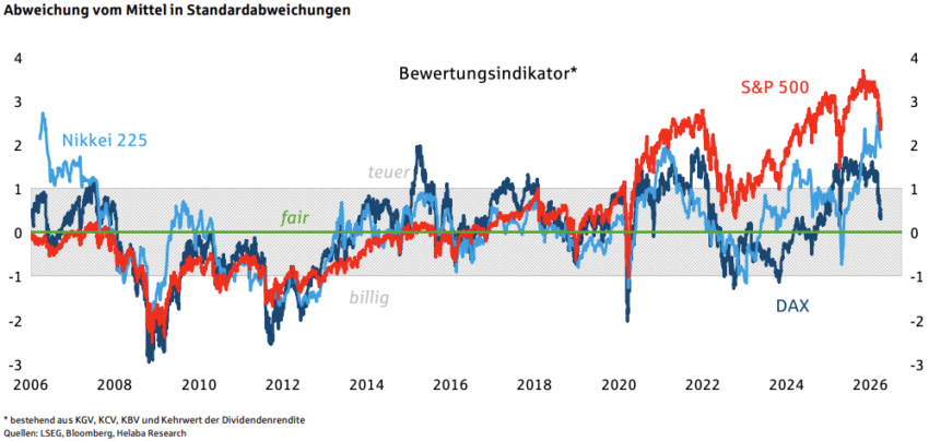 Bewertungsindikator im Vergleich: DAX, S&P 500 und Nikkei 225, 2006–2026. Der Indikator zeigt den S&P500 und den Nikkei 225 klar in der Teuer-Zone. Der DAX notiert mit erheblichem Bewertungsabstand zu beiden anderen Indizes im fair bewerteten Bereich.