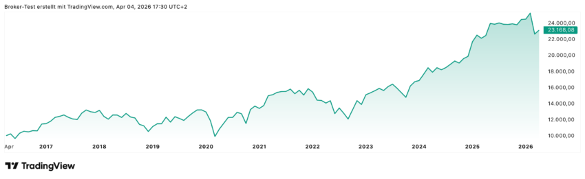 Der DAX legte seit April 2016 um rund 166% auf ein Allzeithoch von 25.507 Punkten zu. Markante Einschnitte: Corona-Crash März 2020 (Intraday-Tief: 8.255,65 Punkte), Zinskorrektur 2022 sowie der scharfe Zoll-Schock im April 2025.