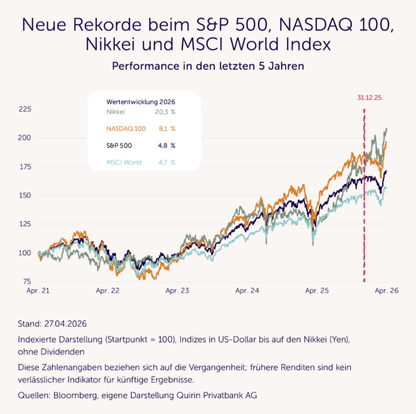 Neue Rekorde bei SP500, NASDAQ, Nikkei und MSCI World Index