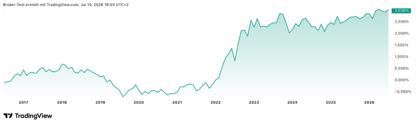 „Renditeentwicklung der 10-jährigen Bundesanleihe seit 2017 (prozentuale Veränderung): Nach der Negativzins-Phase 2019 bis 2021 zeigt der Chart den deutlichen Anstieg auf zuletzt rund 3,09% – den höchsten Stand seit Mai."